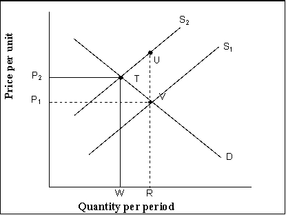 Use the following to answer question(s) : Correcting for Market Failure: External Cost    -(Exhibit: Correcting for Market Failure: External Cost)  Assume that there is an external cost involved, as illustrated in the exhibit.If the government sector forces the private sector firms to face the external cost, the supply curve _______ from _______ to ________ . A)  shifts right; S₂; S₁ B)  shifts left; S₁; S₂ C)  remains unchanged; S₁; S₁ D)  remains unchanged; S₂; S₂