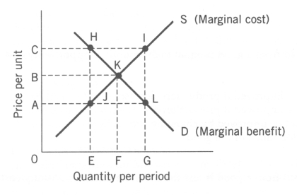 Use the following to answer question(s) : Market Failure    -(Exhibit: Market Failure)  If the market produces quantity F, then: A)  marginal benefit is equal to marginal cost. B)  marginal benefit is less than marginal cost. C)  marginal benefit is greater than marginal cost. D)  price is equal to marginal cost and greater than marginal benefit.