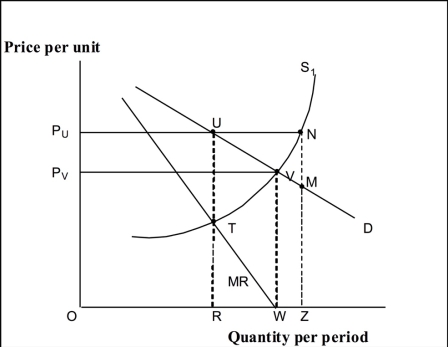 Use the following to answer question(s) : Correcting for Market Failure: Imperfect Competition    -(Exhibit: Correcting for Market Failure: Imperfect Competition)  In this exhibit showing market failure, there is a(n)  _______ competitive firm producing an output of ________. A)  perfectly; W B)  imperfectly; W C)  imperfectly; R D)  perfectly; R