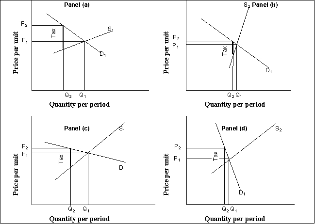 Use the following to answer question(s) : Tax Incidence    -(Exhibit: Tax Incidence)  All other things unchanged, when a good or service is characterized by a relatively inelastic demand, as shown in Panel _______ , the greater share of the burden of an excise tax imposed on it (shown by the tax wedge in each panel) , is borne by _______ . A)  (c) ; buyers B)  (c) ; sellers C)  (d) ; sellers D)  (d) ; buyers