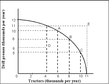 Use the following to answer question(s) : Production Possibilities Curve    -(Exhibit: Production Possibilities Curve)  Which of the following statements is true? A)  Moving from point A to C is an increase in efficiency. B)  Moving from point A to C involves a reduction of 5,000 drill presses to gain 4,000 tractors. C)  A, B, and C are all inefficient points. D)  Point A is the most efficient level of output.