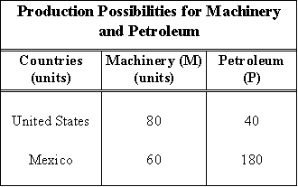 Use the following to answer question(s) : Production Possibilities for Machinery and Petroleum    -(Exhibit: Production Possibilities for Machinery and Petroleum)  Assuming constant costs in the neighborhood of their current levels of production, the exhibit shows the number of units of machinery each country would have to forgo in order to produce the additional petroleum indicated.The opportunity cost in the United States of producing 60 units of petroleum is _______ units of machinery. A)  60 B)  80 C)  100 D)  120