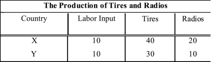 Use the following to answer question(s) : The Production of Tires and Radios    -(Exhibit: The Production of Tires and Radios)  Assuming constant costs in the neighborhood of their current levels of production, the exhibit shows the number of tires each country would have to forgo in order to produce the additional radios indicated.Further assume that the only input is labor and that it remains fully employed.We see from the table that Country X: A)  has an absolute advantage in the production of both goods and a comparative advantage in the production of tires. B)  has an absolute advantage in the production of both goods and a comparative advantage in the production of radios. C)  does not have an absolute advantage in the production of either good, but it has a comparative advantage in the production of tires. D)  does not have an absolute advantage in the production of either good, but it has a comparative advantage in the production of radios.
