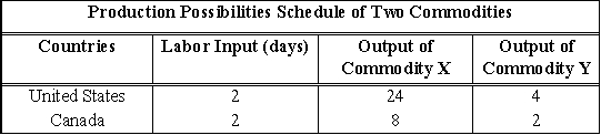 Use the following to answer question(s) : Production Possibilities Schedule for Two Commodities    -(Exhibit: Production Possibilities Schedule for Two Commodities)  Assuming constant costs in the neighborhood of their current levels of production, the exhibit shows the number of units of commodity X each country would have to forgo to produce the additional units of commodity Y indicated.Further assume that the only input is labor and that it remains fully employed.If there were unrestricted trade and specialization according to comparative advantage: A)  Canada would import Y. B)  Canada would export Y and import X. C)  the United States would import X. D)  the United States would import both X and Y.