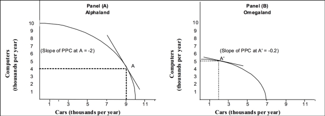 Use the following to answer question(s) : Production Possibilities in Alphaland and Omegaland    -(Exhibit: Production Possibilities in Alphaland and Omegaland)  Through exchange, both Alphaland and Omegaland: A)  are likely to end up consuming less of both goods. B)  together will produce more computers but fewer cars. C)  because of specialization and increased efficiency, will have increased the amount of joint production given the same amount of total resources available. D)  will end up consuming more cars but fewer computers than before trade.