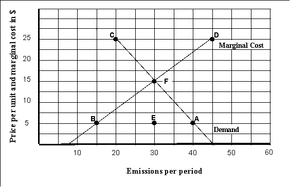Use the following to answer question(s) : Efficiency and Pollution    -(Exhibit: Efficiency and Pollution)  If this market produced _______ units, then _______. A)  30; it would be efficient B)  30; MB > MC C)  45; total cost would equal total benefits D)  45; MC = 0