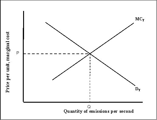 Use the following to answer question(s) : A Market for Pollution    -(Exhibit: A Market for Pollution)  If there is neither too little nor too much pollution, the level of emissions per period will be _______ , and the market is _______ . A)  greater than Q; inefficient B)  Q; inefficient C)  less than Q; efficient D)  Q; efficient