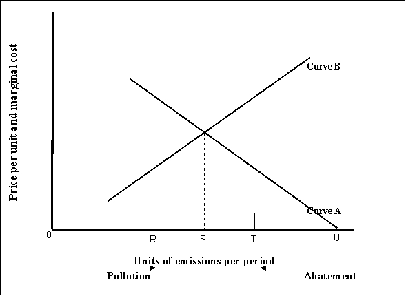 Use the following to answer question(s) : Pollution Abatement and Emissions    -(Exhibit: Pollution Abatement and Emissions)  If the level of emissions is R, then efficiency is achieved by: A)  not changing the level of emissions. B)  decreasing abatement efforts. C)  increasing abatement efforts. D)  decreasing the level of emissions.
