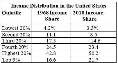 Use the following to answer question(s) : Income Distribution in the United States    -If you establish that a family is on the low end of the income scale and is thus considered poor, you have come up with a (n) : A)  means-tested test. B)  relative income test C)  absolute income test D)  nominal income test.