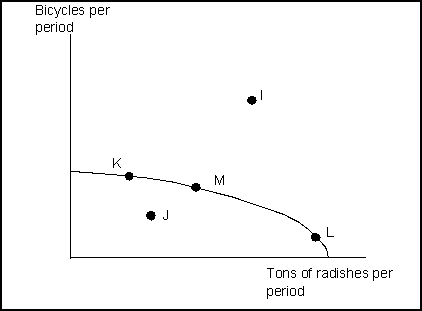 Use the following to answer question(s) :  Exhibit: Bicycles and Radishes 2    -(Exhibit: Bicycles and Radishes 2)  The country depicted in this exhibit is currently operating at point M. It could achieve production at point I only if it: A)  used its resources more efficiently. B)  devoted more resources to radish production. C)  devoted more resources to bicycle production. D)  increased the quantities of capital, natural resources, or labor available or improved its technology.