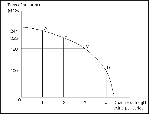 Use the following to answer question(s) :  Exhibit: Sugar and Freight Trains    -(Exhibit: Sugar and Freight Trains)  The  bowed-out  shape of the production possibilities curve shown here demonstrates: A)  that freight trains cost more than sugar. B)  that sugar costs more than freight trains. C)  that the opportunity cost of additional freight trains increases as the economy produces more and more of them. D)  that the opportunity cost of additional freight trains decreases as the economy produces more and more of them.