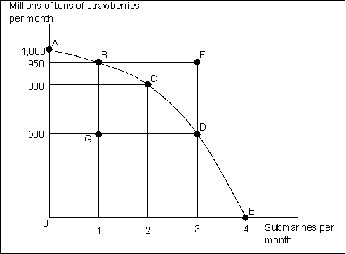 Use the following to answer question(s) :  Exhibit: Strawberries and Submarines    -(Exhibit: Strawberries and Submarines)  As the economy moves from point A towards, say, point D, it will find that the opportunity cost of each additional submarine: A)  falls. B)  rises. C)  remains unchanged. D)  none of the above