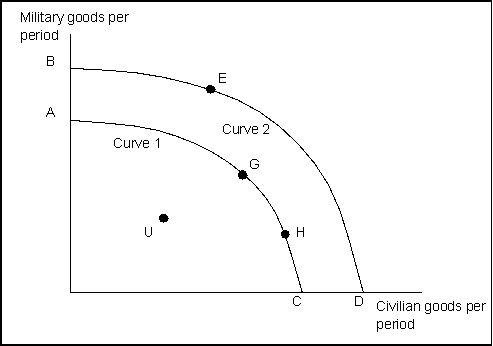 Use the following to answer question(s) :  Exhibit: Production Possibilities Curve-Military and Civilian Goods    -(Exhibit: Production Possibilities Curve-Military and Civilian Goods)  If an economy is at point U, and its production possibilities curve is Curve 1, this would indicate that: A)  resources are fully employed. B)  economic growth has taken place. C)  there is inefficiency and/or unemployment. D)  the economy is maximizing its economic objectives.
