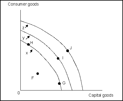 Use the following to answer question(s) :  Exhibit: Production Possibilities Curve 1    -(Exhibit: Production Possibilities Curve 1)  If the economy is currently facing production possibilities Curve x, it is more likely to achieve Curve z in the future if it allocates resources to produce at point: A)  F. B)  G. C)  H. D)  I.