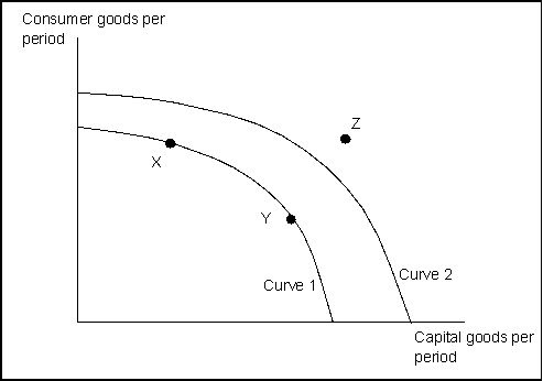Use the following to answer question(s) :  Exhibit: Consumer and Capital Goods    -(Exhibit: Consumer and Capital Goods)  If the economy is on Curve 1, it: A)  will grow more quickly if it chooses point X. B)  will move to Curve 2 more quickly if it chooses point Y. C)  will find that choosing either point X or point Y will result in the same growth rate. D)  is at full employment at point X, but has unemployment at point Y.