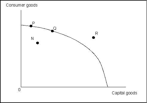 Use the following to answer question(s) :  Exhibit: Production Possibilities Curve 2    -(Exhibit: Production Possibilities Curve 2)  If conditions remain the same, the point representing an unattainable combination of consumer goods and capital goods is point: A)  N. B)  P. C)  Q. D)  R.