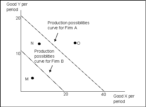 Use the following to answer question(s) :  Exhibit: Production Possibilities Curve for Firms A and B    -(Exhibit: Production Possibilities Curve for Firms A and B. In Firm A, the opportunity cost of producing 1 more unit of X in terms of Y: A)  is equal to the opportunity cost in Firm B of producing 1 more unit of X in terms of Y. B)  is less than the opportunity cost in Firm B of producing 1 more unit of X in terms of Y. C)  is greater than the opportunity cost in Firm B of producing 1 more unit of X in terms of Y. D)  cannot be determined.