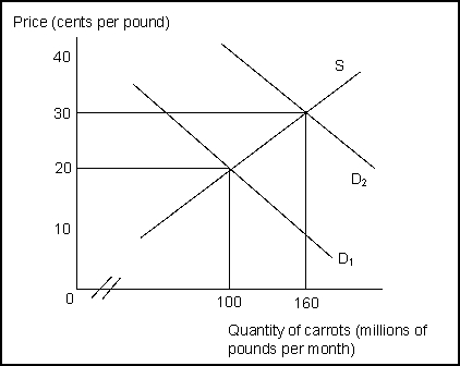 Use the following to answer question(s) :  Exhibit: The Market for Carrots    -(Exhibit: The Market for Carrots)  If demand is D<sub>1</sub>, the price of carrots will be _______ cents, the quantity demanded will be _______ , and the quantity supplied will be _______ . A)  20; 100; 90 B)  20; 100; 100 C)  30; 160;160 D)  30; 100; 160
