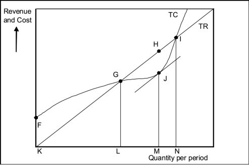 Use the following to answer question(s) :  Exhibit: Total Revenue and Total Cost    -(Exhibit: Total Revenue and Cost)  The most profitable level of output occurs at quantity: A)  F. B)  K. C)  L. D)  M.