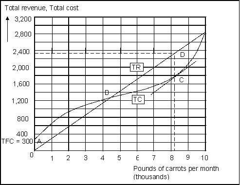 Use the following to answer question(s) :  Exhibit: Total Revenue, Total Cost, and Economic Profit    -(Exhibit: Total Revenue, Total Costs, and Economic Profit)  Total revenue and total cost are equal at approximately _______ pounds and $ _______ . A)  0; 300 B)  2,000; 1,200 C)  4,500; 1,300 D)  8,300; 2,250