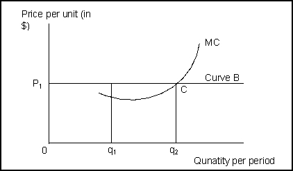 Use the following to answer question(s) :  Exhibit: Marginal Decision Rule    -(Exhibit: Marginal Decision Rule)  If P<sub>1</sub> is the market price, and if this firm has decided to produce any output, it should produce: A)  where MR > MC. B)  quantity q<sub>2</sub>. C)  quantity q<sub>1</sub> where MR > MC. D)  a quantity greater than q<sub>1</sub> but less than q<sub>2</sub>.