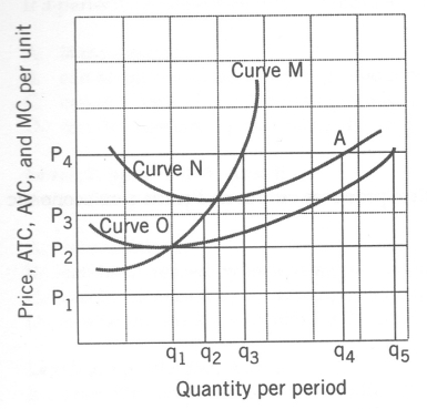 Use the following to answer question(s) :  Exhibit: Profit Maximizing    -(Exhibit: Profit Maximizing)  The exhibit shows cost curves for a firm operating in a perfectly competitive market. If the market price is P<sub>4</sub>: A)  firms will leave the industry and the price will fall in the long run. B)  there will be economic profits and firms will enter the industry in the long run. C)  the market supply curve will shift to the left and price will fall in the long run. D)  the firm will continue producing q<sub>3</sub> and will continue to make economic profits in the long run.