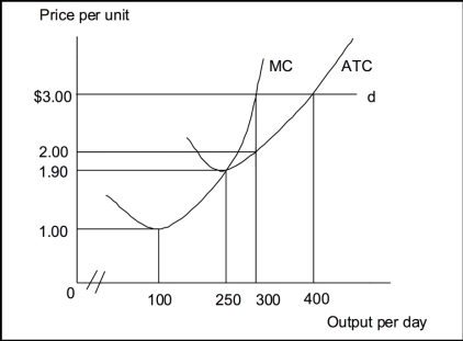 Use the following to answer question(s) :  Exhibit: Perfectly Competitive Firm    -(Exhibit: Perfectly Competitive Firm)  The exhibit shows a perfectly competitive firm that faces demand curve d, has the cost curves shown, and maximizes profit. The firm will produce _______ units of output per day. A)  100 B)  250 C)  300 D)  400