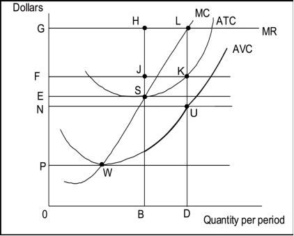 Use the following to answer question(s) :  Exhibit: A Perfectly Competitive Firm in the Short Run    -(Exhibit: A Perfectly Competitive Firm in the Short Run)  The firm will shut down in the short run if the price falls below: A)  0G. B)  0F. C)  0E. D)  0P.
