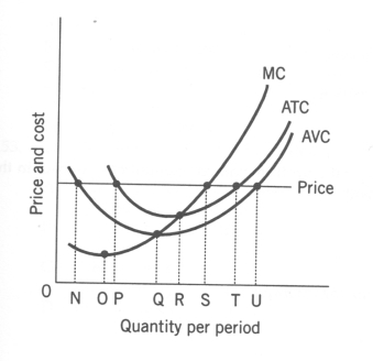 Use the following to answer question(s) :  Exhibit: Short-Run Costs    -(Exhibit: Short-Run Costs)  At the given price, the most profitable level of output occurs at quantity: A)  N. B)  P. C)  S. D)  T.