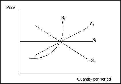 Use the following to answer question(s) :  Exhibit: Supply: Short and Long Run    -(Exhibit: Supply: Short and Long Run)  If industry expansion tends to increase production costs, then the relevant long-run supply curve is: A)  the horizontal axis. B)  S<sub>2</sub>. C)  S<sub>3</sub>. D)  S<sub>4</sub>.