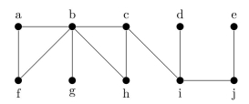 Use a depth-ﬁrst search to ﬁnd a spanning tree of the following graph. Start at the vertex a, and use alphabetical order.  
