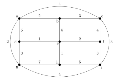 Find a minimum spanning tree in the following weighted graph using Prim's algorithm.  