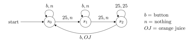 The following finite-state machine models the vending machine.