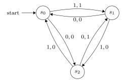 What is the output produced by the following ﬁnite-state automaton when the input string is 11101?  