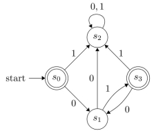 Find the set recognized by the following deterministic ﬁnite-state machine.  