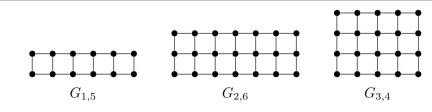  the grid graph G<sub>m,n</sub> refers to the graph obtained by taking an m × n rectangular grid of streets (m ≤ n) with m north/south blocks and n east/west blocks. For example:   -For which positive integers m and n does  G _ { m , n }  have an Euler circuit? 