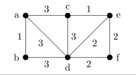 Use Prim's algorithm to ﬁnd a minimal spanning tree for this weighted graph. Use alphabetical order to break ties.  