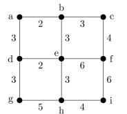 Find a spanning tree of minimum cost for this graph.  