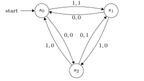 What is the output produced by this ﬁnite-state machine when the input string is 11101?  