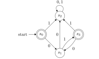 Find the set recognized by this deterministic ﬁnite-state machine.  