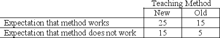 A researcher used an expectancy control design in her study of the effectiveness of a new teaching method. Students were randomly assigned to conditions, and the following group means were found (where higher means reflect better performance) :   Assuming that all of the differences are statistically significant, what can the researcher conclude? A)  The old teaching method is more effective. B)  The condition with the expectation that the method does not work performed better. C)  The new teaching method, combined with the expectation that the method works, performed the best. D)  Expectations did not have an impact on student performance.