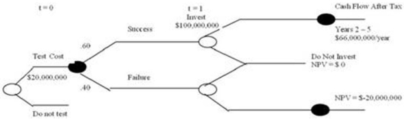 The Quick-Start Company has the following pattern of potential cash flows for a new project.   If the company has a discount rate of 16 percent,what is the Time 1 net present value? A) $50,807,953 B) $48,326,218 C) $52,009,107 D) $47,362,515 E) $45,887,056