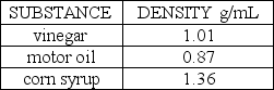 A popular science demonstration is to take several liquids that will not mix together and  stack  these liquids in a tall glass cylinder. Suppose the following three liquids were placed in the same tall, narrow glass cylinder:   The substance that should be placed first in the cylinder so that it is on the bottom is ________. A)  vinegar B)  motor oil C)  corn syrup D)  cannot be determined