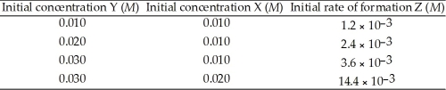 The following data was obtained at 100 °C. 2 Y (g)  + X (g)  → Z (g)    The rate law for this reaction is ________.. A)  Rate = k[Y]2[X] B)  Rate = k[Y][X]2 C)  Rate = k[Y][X] D)  Rate = k[Y]2[X]2