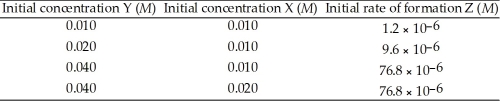 The following data was obtained at 100 °C. 2Y (g)  + X (g)  → Z (g)    The rate law for this reaction is ________. A)  Rate = k[Y]2[X] B)  Rate = k[Y][X]2 C)  Rate = k[Y]3[X] D)  Rate = k[Y]3[X]0