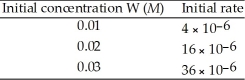 The following data was obtained at 20 °C. 2W (g)  → V (g)    The rate law for this reaction is ________. A)  Rate = k[W]2 B)  Rate = k[W] C)  Rate = k[W]0 D)  Rate = k[W]-1