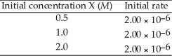 The following data was obtained at 20 °C. X (g)  → Y (g)    The rate law for this reaction is ________. A)  Rate = k[X]2 B)  Rate = k[X] C)  Rate = k[X]0 D)  Rate = k[X]-1
