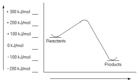 Examine this reaction coordinate diagram, and answer the questions that follow.   a) Estimate the value for the activation energy for this reaction. b) Calculate ΔErxn. c) Is this reaction exothermic or endothermic?