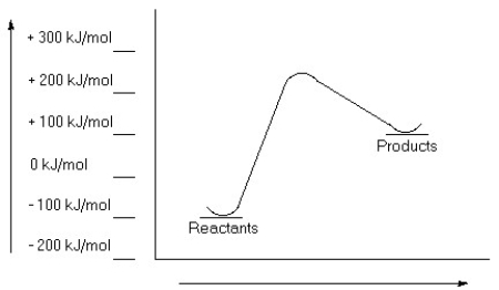 Examine this reaction coordinate diagram and answer the questions that follow.   a) Estimate the value for the activation energy for this reaction. b) Calculate ΔErxn. c) Is this reaction exothermic or endothermic?