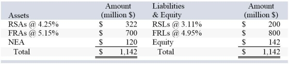 After conducting a rate-sensitive analysis,a bank finds itself with the following amounts of rate-sensitive assets and liabilities (RSAs and RSL) and fixed-rate assets and liabilities (FRAs and FRLs) ; the rate of return and cost rates on the accounts are also given:   Suppose the institution wishes to fully hedge the interest rate risk with a swap. A swap is available with whatever notional principal is needed that pays fixed at 4.95 percent and pays variable at LIBOR. LIBOR is currently 5.11 percent. By how much would profits change right now if the bank engages in the swap? A) $202,600 B) −$202,600 C) $300,000 D) −$195,200 E) $195,200
